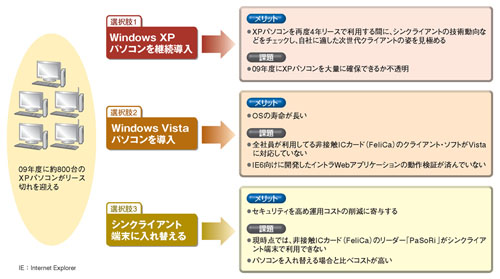 図7●テレビ東京が検討している「XP以降」の3つの選択肢