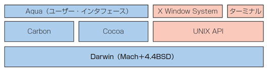 図1●Mac OS Xの構造を表現した図。Machマイクロ・カーネルと4.4BSDをベースとする「Darwin」の上に，「Carbon」「Cocoa」といったMac OS X独自の実行環境を備える。その上にはMac OS Xの特徴であるGUI「Aqua」が動いている。また，UNIXアプリケーションの実行環境と，X Window SystemやターミナルといったUNIX向けユーザー・インタフェースも備える