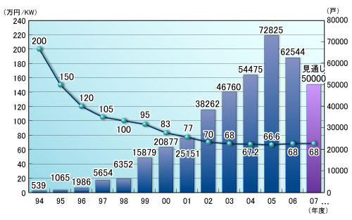 図1●日本国内における住宅用太陽光発電の導入件数とkWあたり装置価格の推移（出典：太陽光発電協会資料）