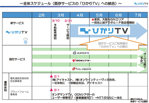 図2●既存3サービスのひかりTVへの統合スケジュール