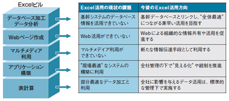 図1●“Excelビル”とExcel活用の現状と今後