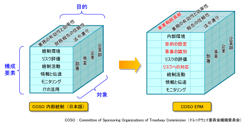 図9-1●COSOが策定した内部統制とERMのフレームワーク
