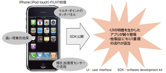 図1●iPhone SDK公開によってUI（ユーザー・インタフェース）を生かしたアプリケーションが続々登場