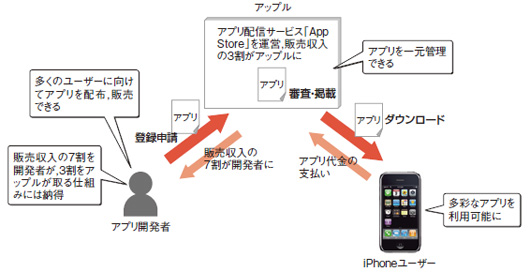 図2●作成したアプリをiPhoneユーザーに配布する環境を準備