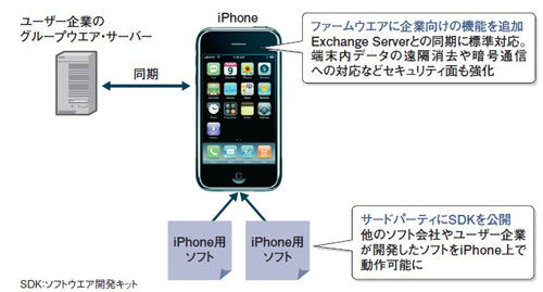 図1●米アップルはiPhone の企業対応を強化する