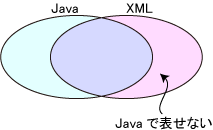 JavaとXMLが表せる範囲