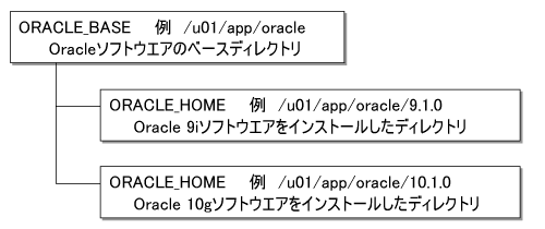 図1●ORACLE_BASEとORACLE_HOME