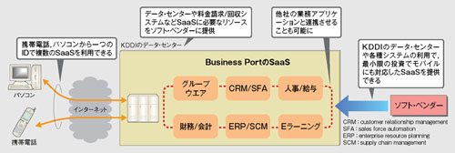 図1●KDDIが提供する「Business Port」の仕組み