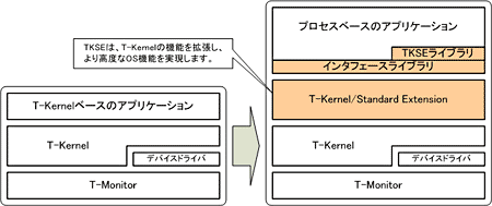 図1●T-Kernel/Standard Extensionの位置付け
