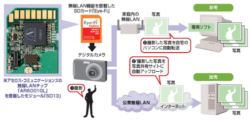 図2●デジタルカメラを無線LAN対応にできるSDカード「Eye-Fi」