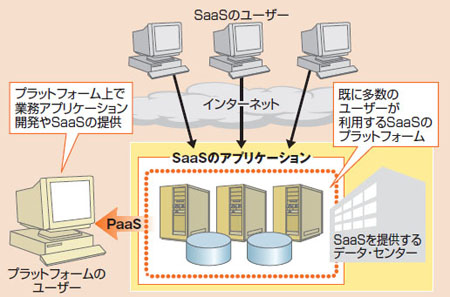 図1●多数のユーザーが利用するSaaSのプラットフォームをサービスとして提供する「PaaS」