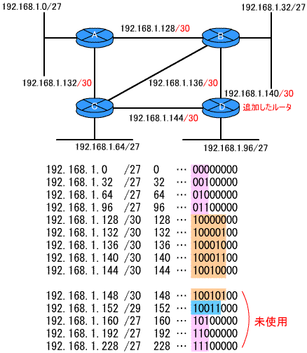 図4●VLSMを使用したネットワーク