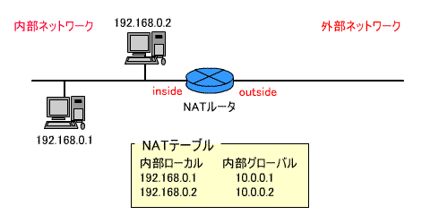 図2●設定ネットワーク例