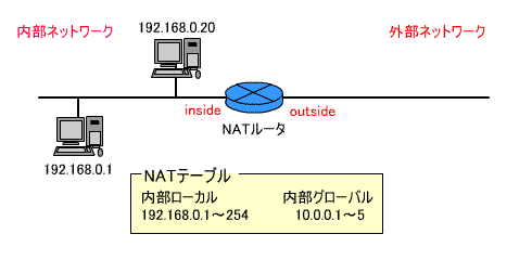図4●設定ネットワーク例