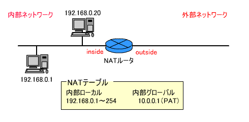 図6●設定ネットワーク例
