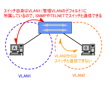 図5●管理VLAN