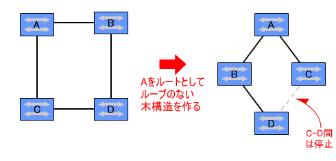 図4●ループのない木（スパニングツリー）