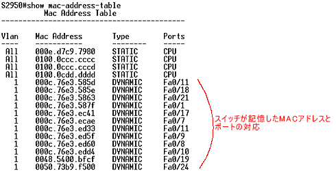 図1●show mac-address-table