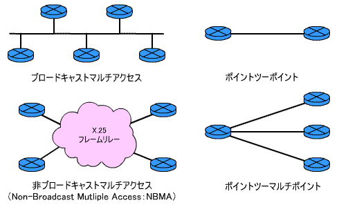 図5●OSPFネットワークタイプ