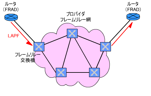 図1●フレームリレー網
