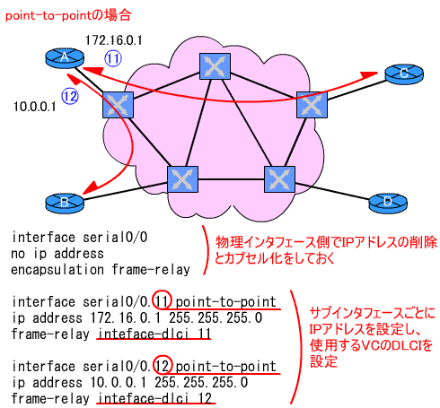 図7●point-to-pointサブインタフェース