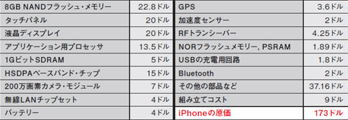 表2●調査会社の米アイサプライが試算したiPhone価格の内訳