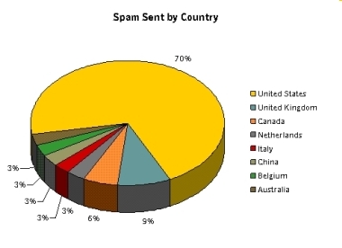 スパム・メールの送信国
