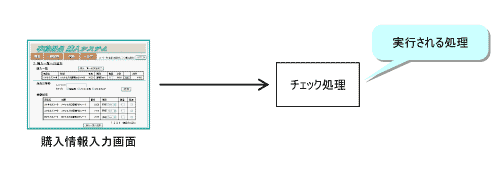 図2●矢線上には遷移のきっかけとなる「イベント」を書く