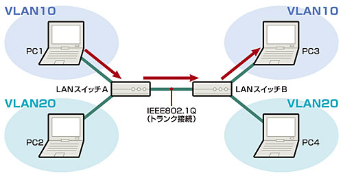 VLANを使ったネットワークの構築