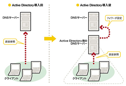 Active Directory導入時の注意点