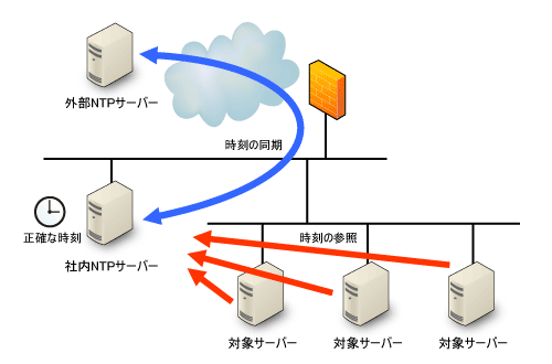 図3●NTPサーバーの構築例