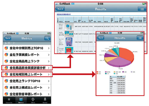 図2●日本オラクルが投入予定のビジネス分析ツール