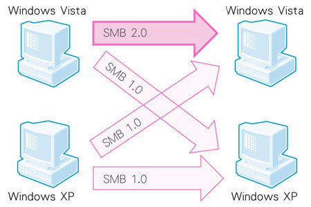 図1●Vista同士のファイル共有ではSMBの新バージョン2.0を使う