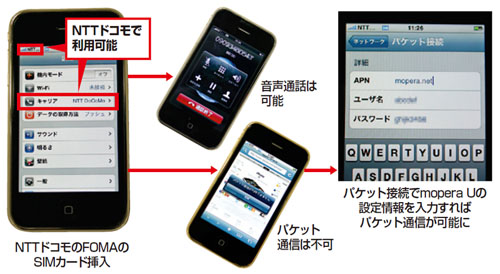 図1●SIMロックが解除されたiPhone 3Gは，NTTドコモのFOMAのSIMカードを利用できる
