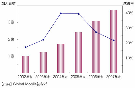 図2●中南米携帯市場の加入者数動向と成長率（対前年比）の推移