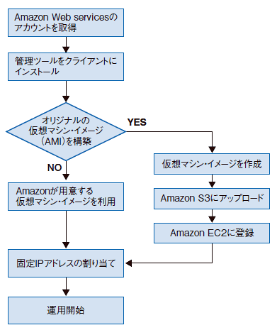 図3●Amazon EC2によるシステム構築の典型的なフローチャート