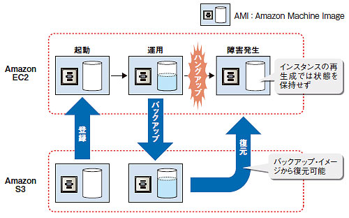 図4●EC2とストレージ・サービス「Amazon S3」の関係