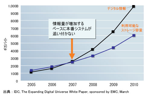 図1●IDCのリサーチでは、2010年までに情報量が現在の6倍に増加