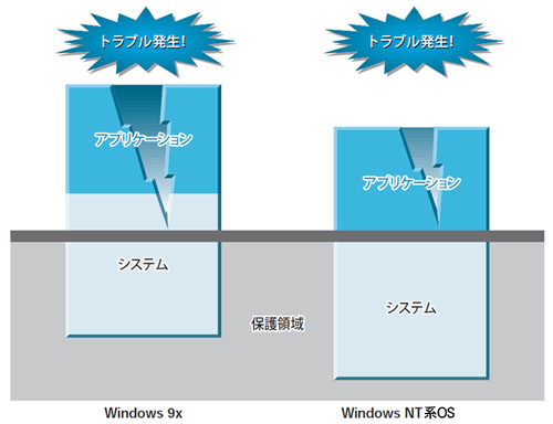 図1●Windows 9xとWindows NT系の違い