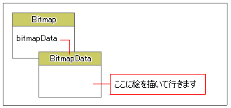 図3●ビットマップ・データを表示する際の仕組み