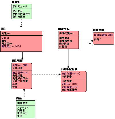 図2●イベント系とリソース系を色分けし，イベント系エンティティを発生順序に沿って左から右に並べたER図