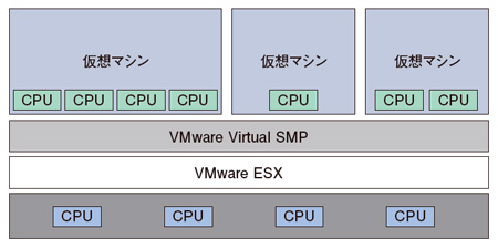 図2●仮想マシンをマルチプロセサ化するVirtual SMP
