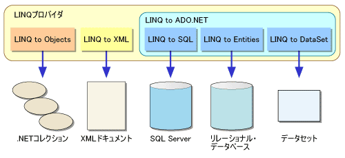 図1●各種データソースに対応するLINQプロバイダ
