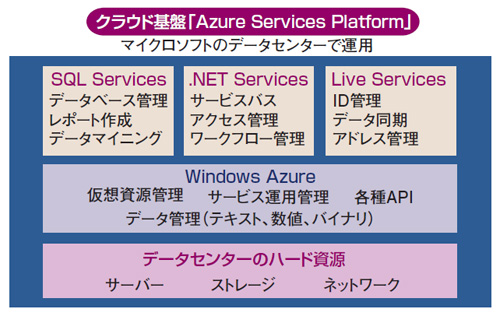 図●マイクロソフトのクラウド基盤「Azure Services Platform」の全体像
