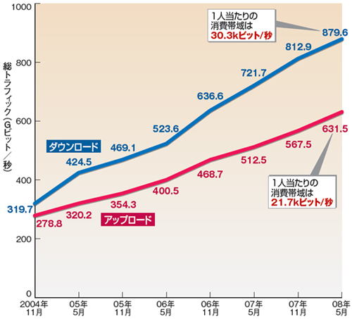 図1●日本のインターネットの総トラフィック
