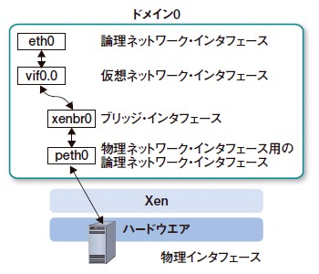 図2●標準のXen環境におけるネットワーク・インタフェースの関係