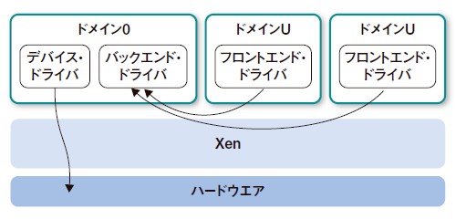 図1●Xenのアーキテクチャ