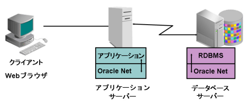図2●アプリケーションサーバーによるWebクライアント接続
