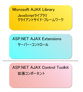 図2●ASP.NET AJAXの構成