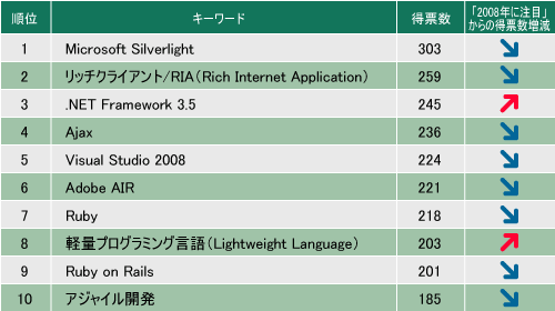 表1●2009年に注目したいソフト開発分野のITキーワード（有効回答数＝2043）